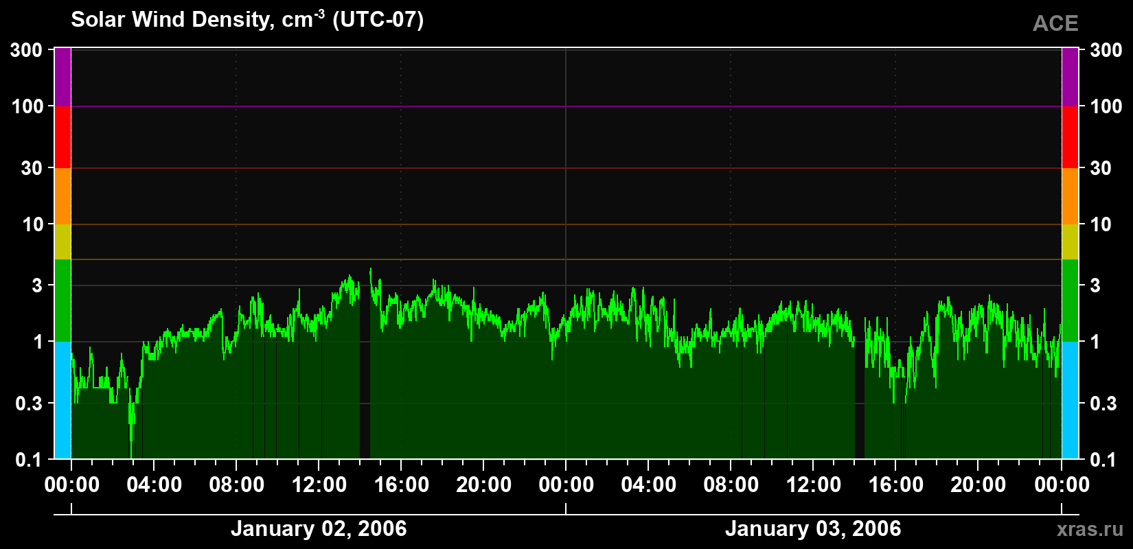 Solar wind density