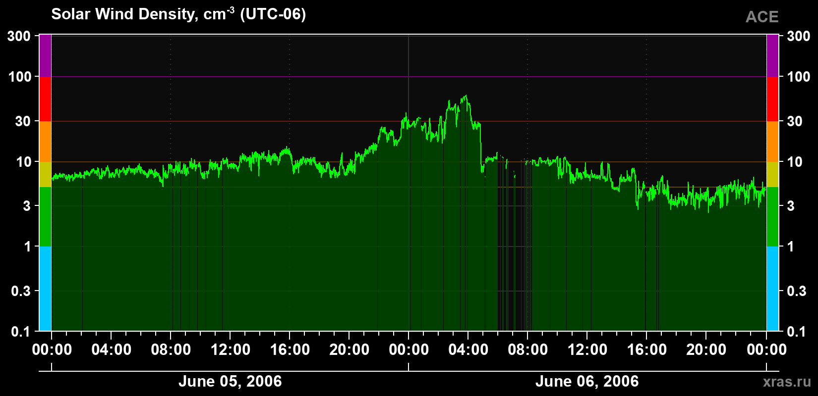Solar wind density