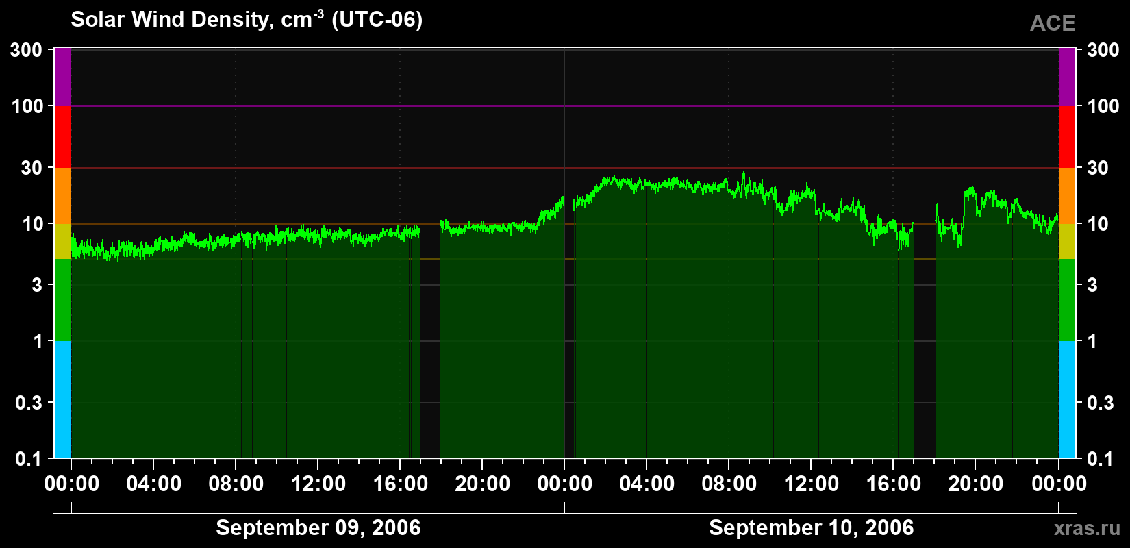 Solar wind density