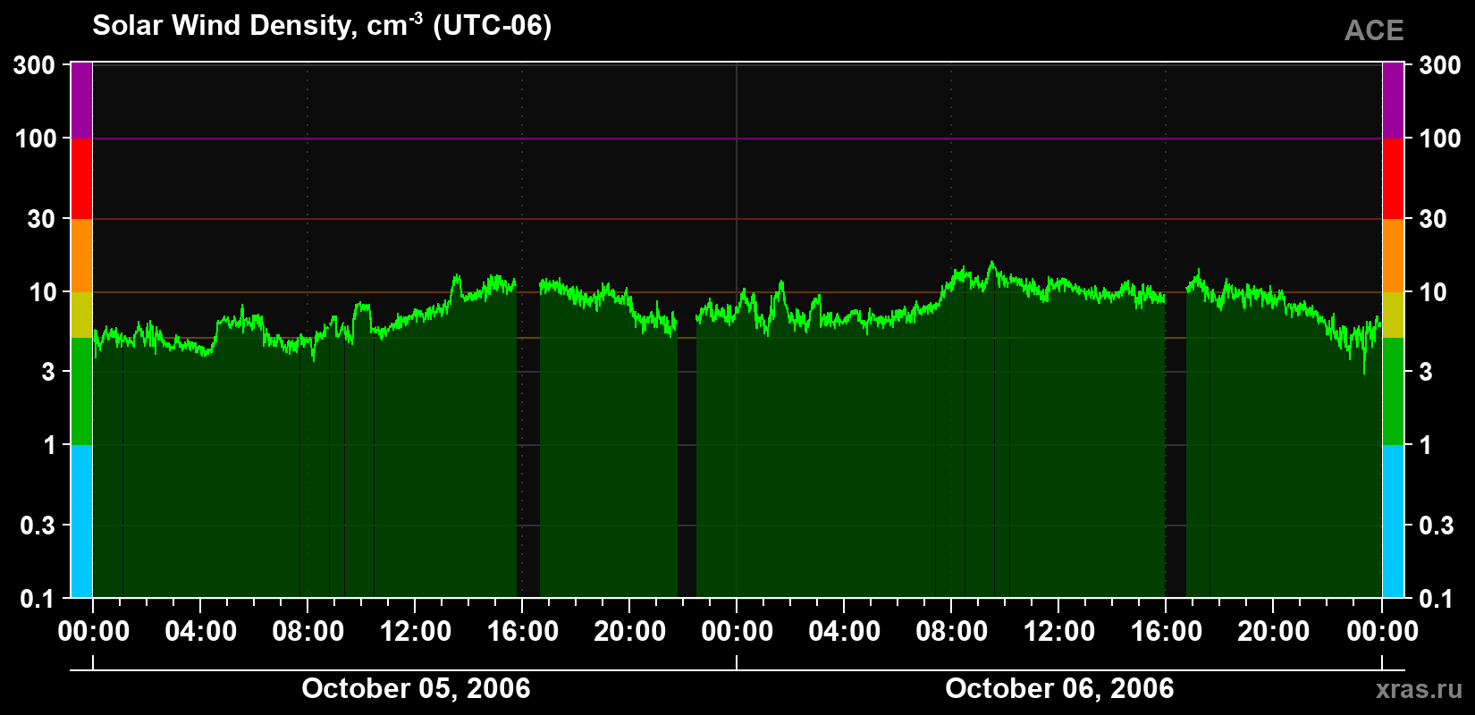 Solar wind density