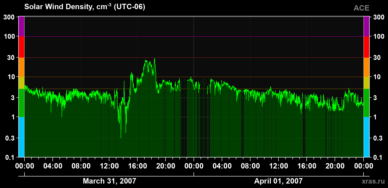 Solar wind density