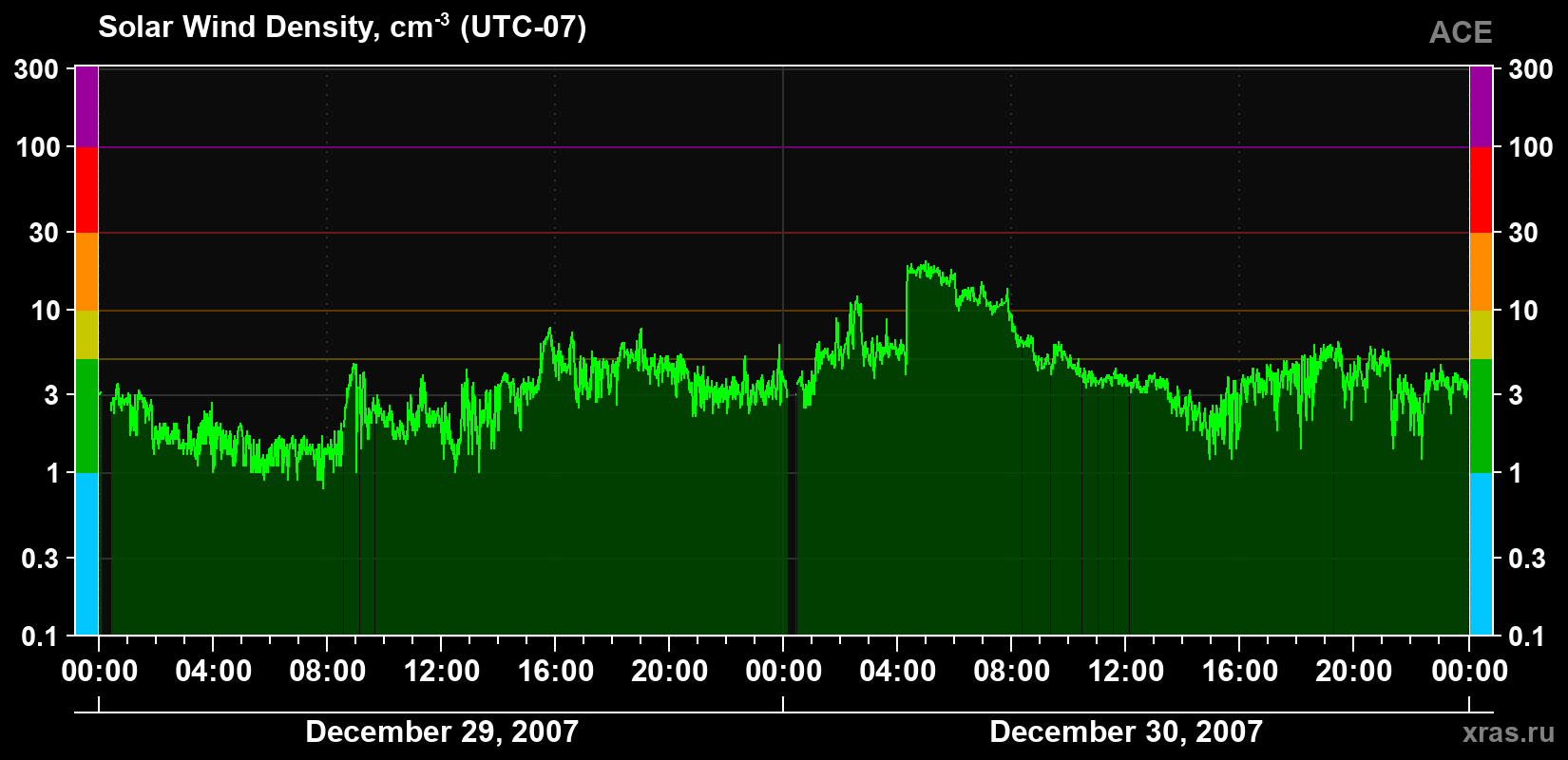 Solar wind density