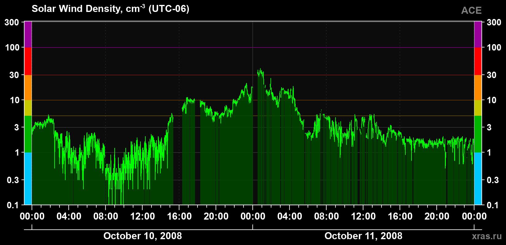 Solar wind density