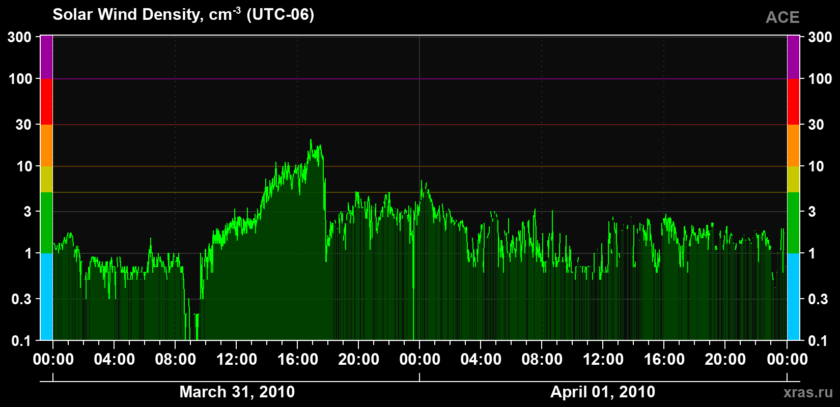Solar wind density