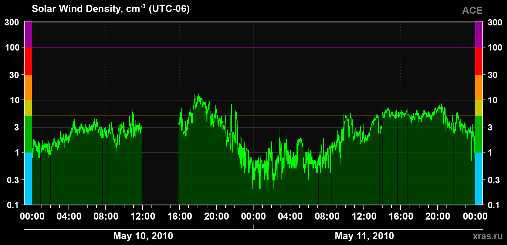Solar wind density