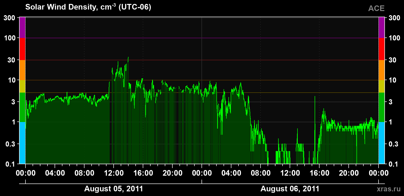 Solar wind density