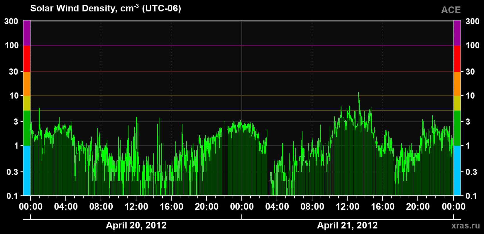 Solar wind density