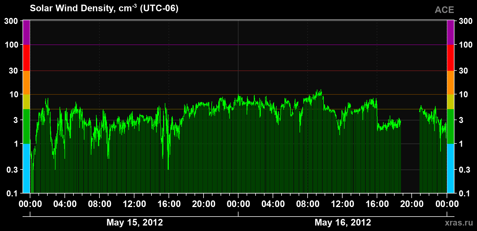Solar wind density