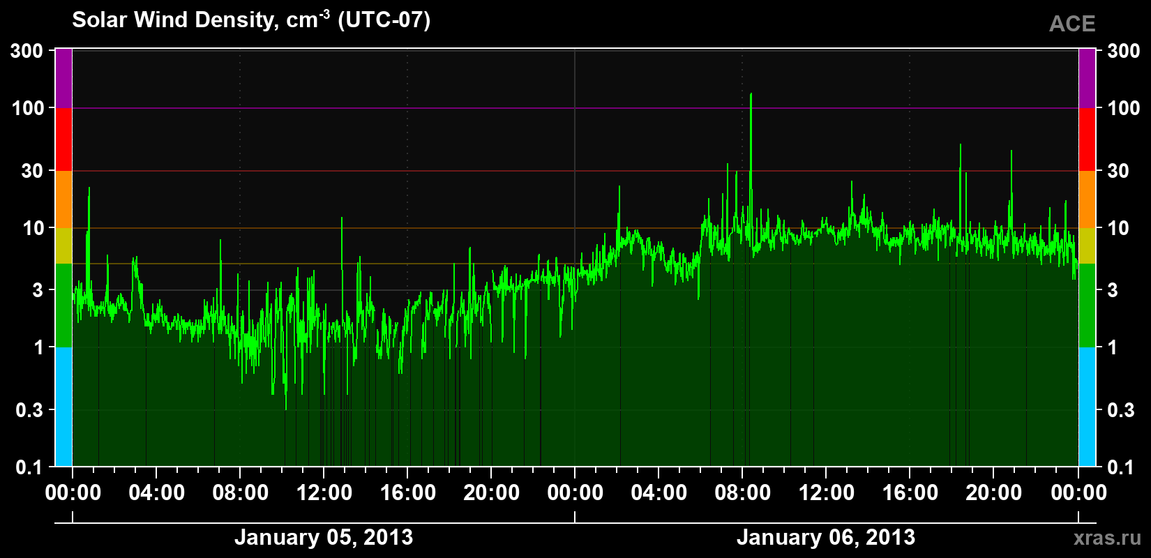 Solar wind density