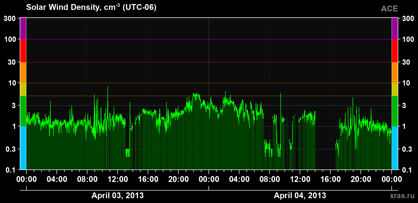 Solar wind density