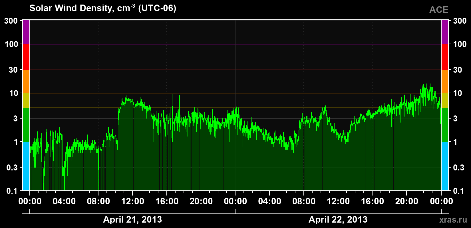 Solar wind density