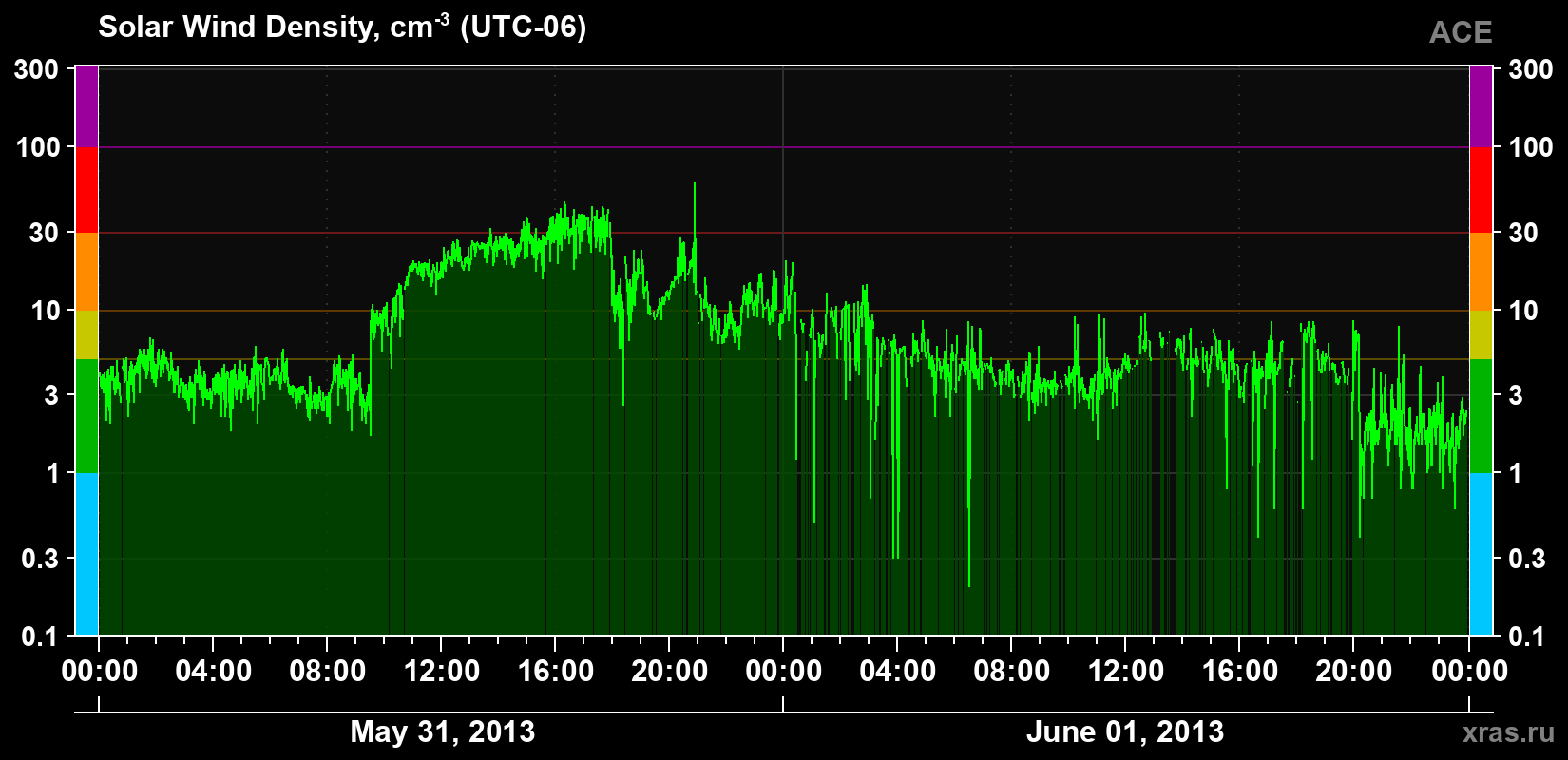 Solar wind density