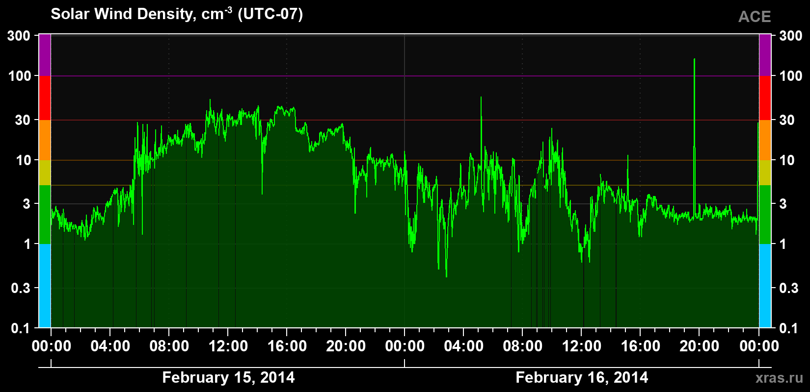 Solar wind density