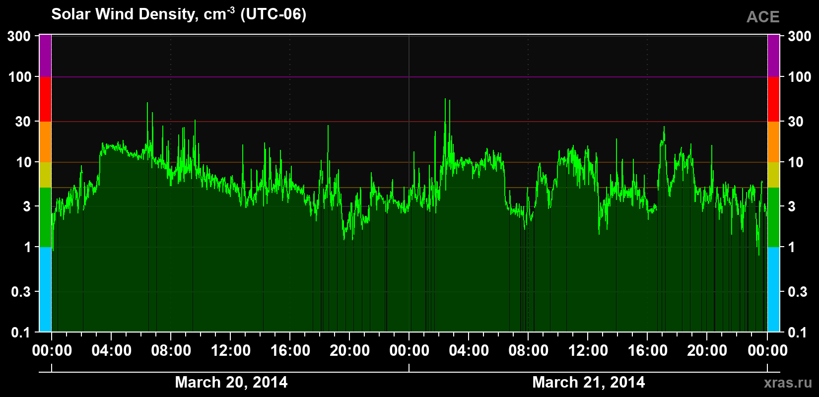 Solar wind density