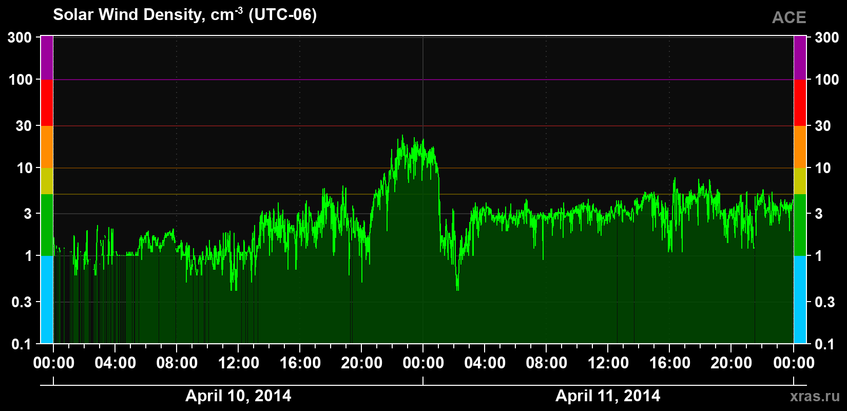 Solar wind density