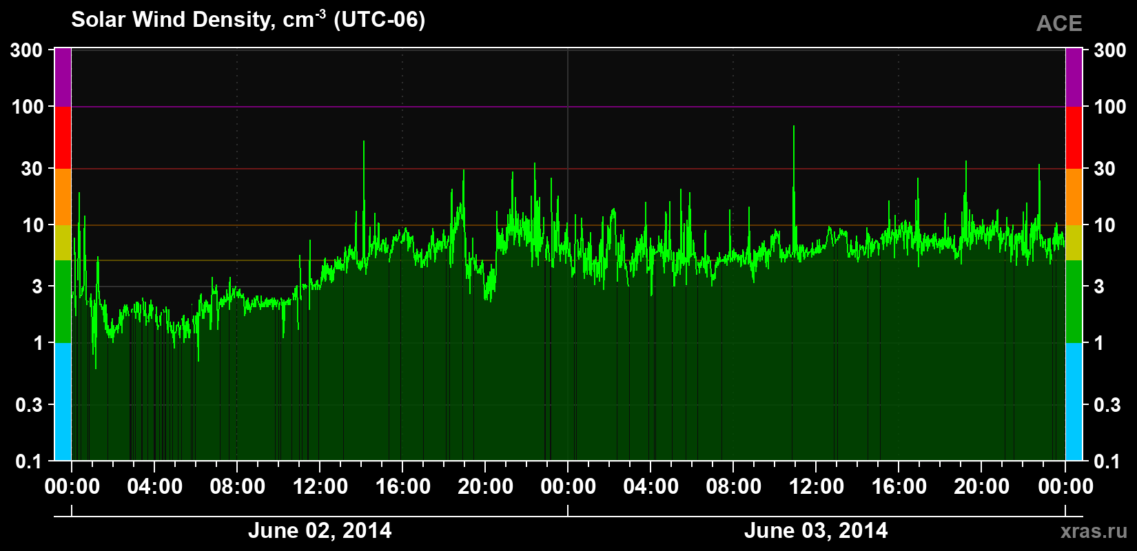 Solar wind density