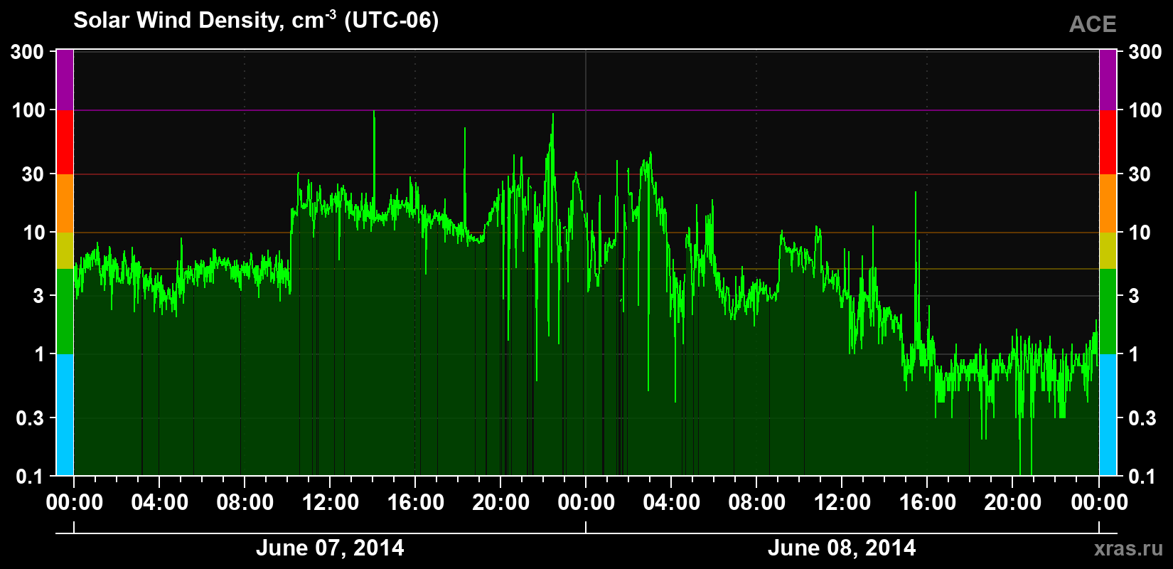 Solar wind density