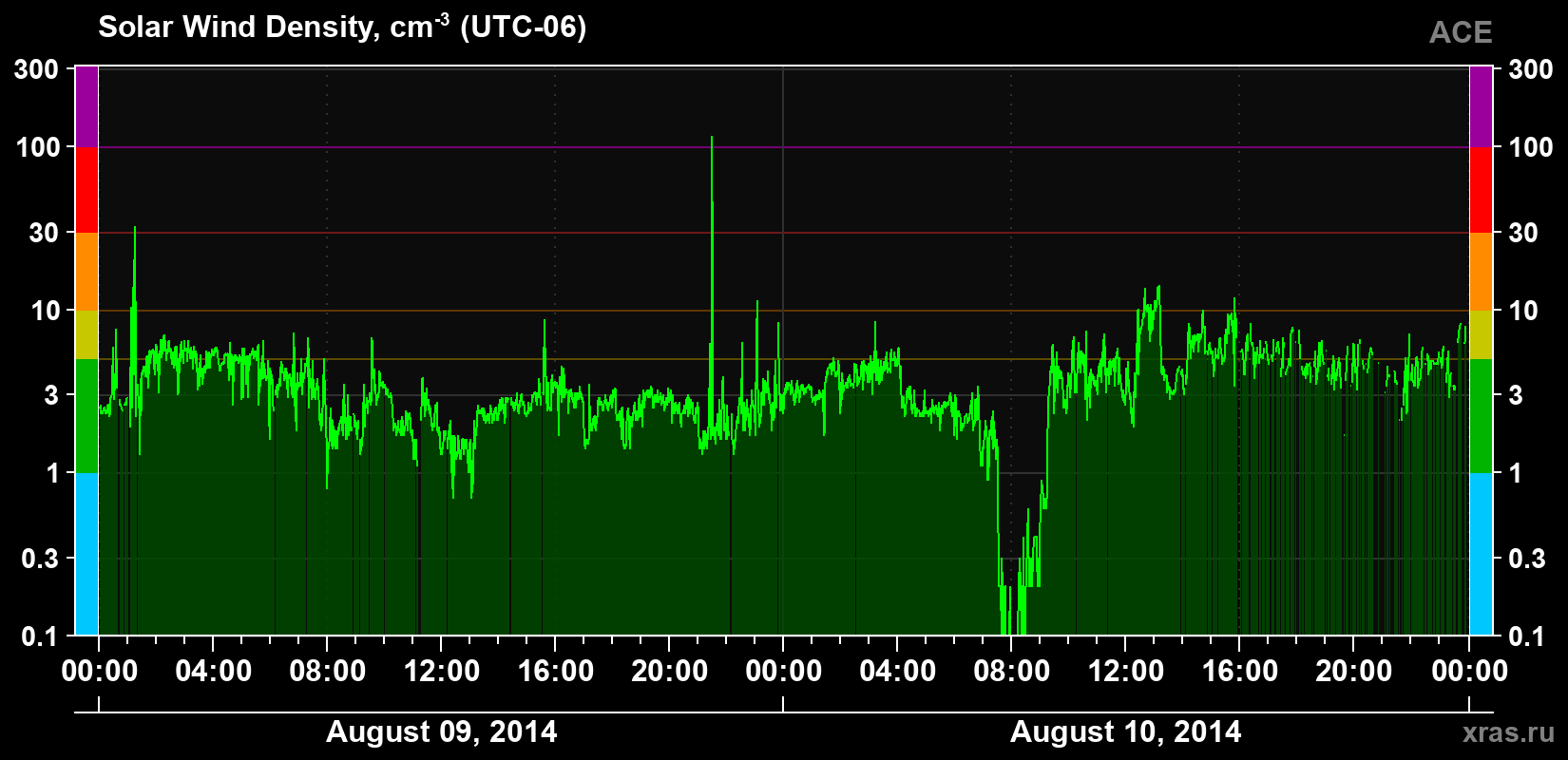 Solar wind density