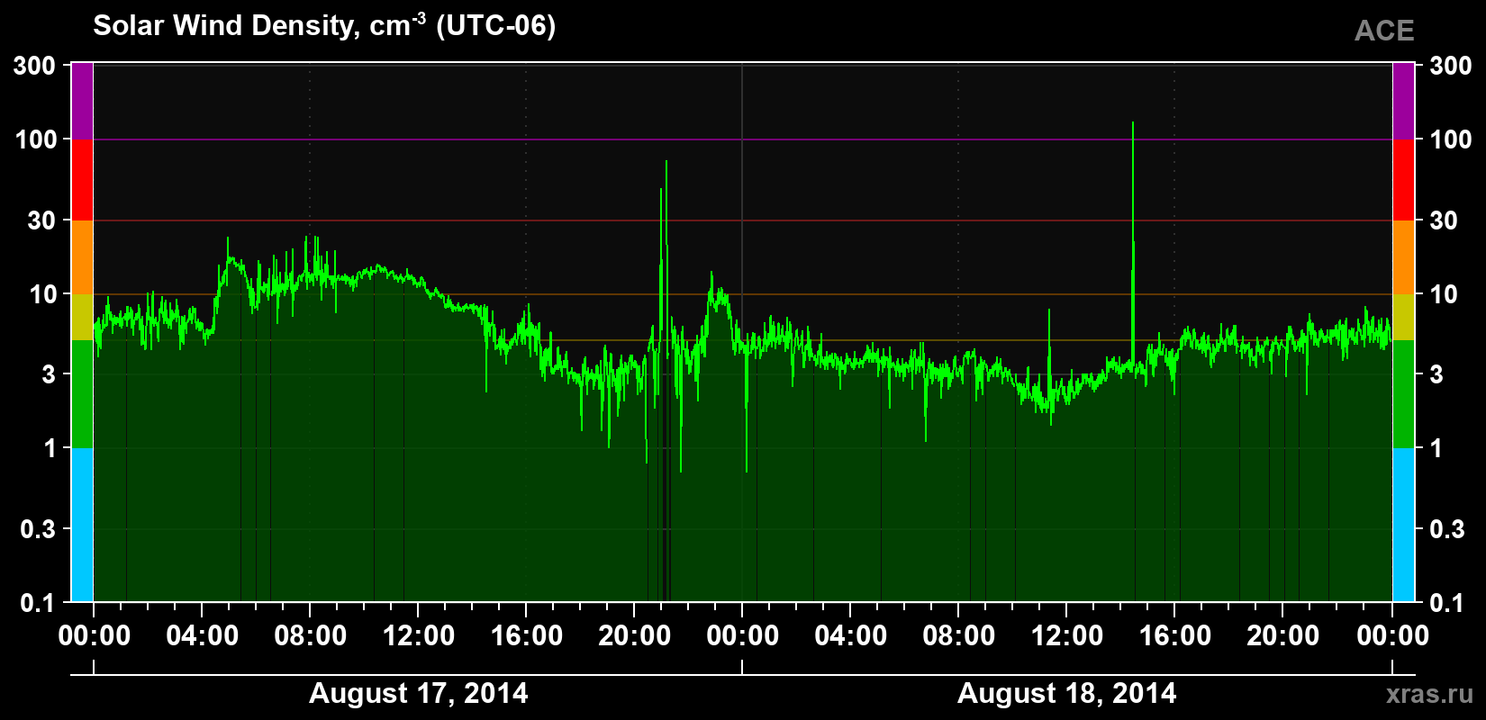 Solar wind density
