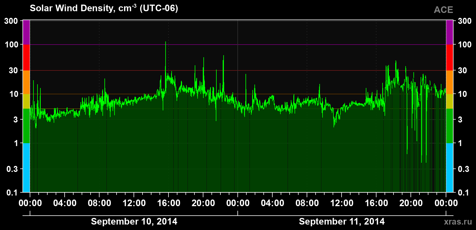 Solar wind density