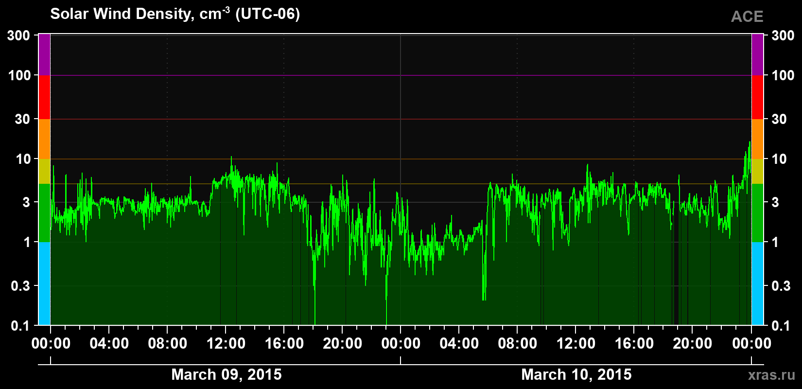 Solar wind density