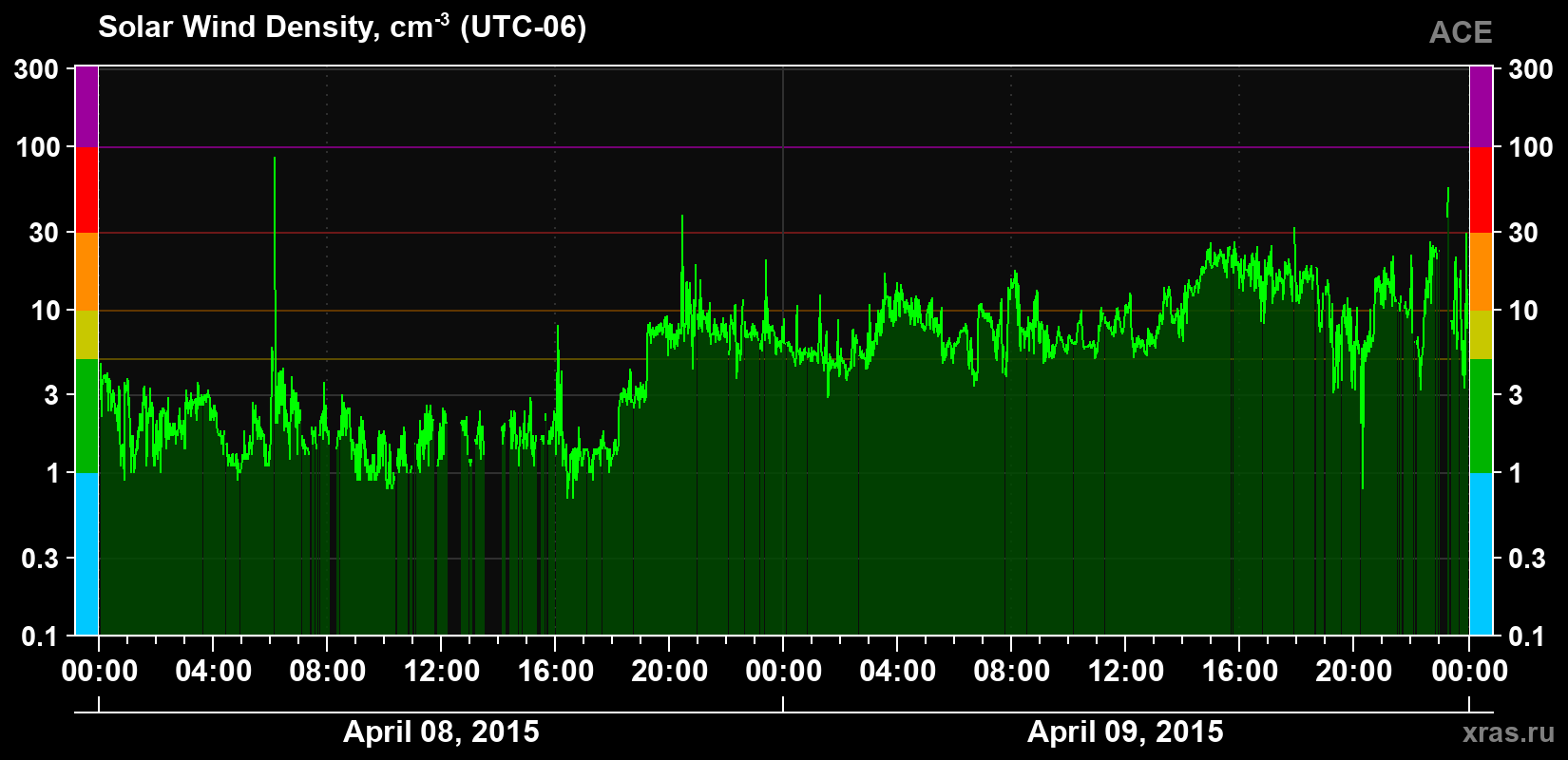 Solar wind density