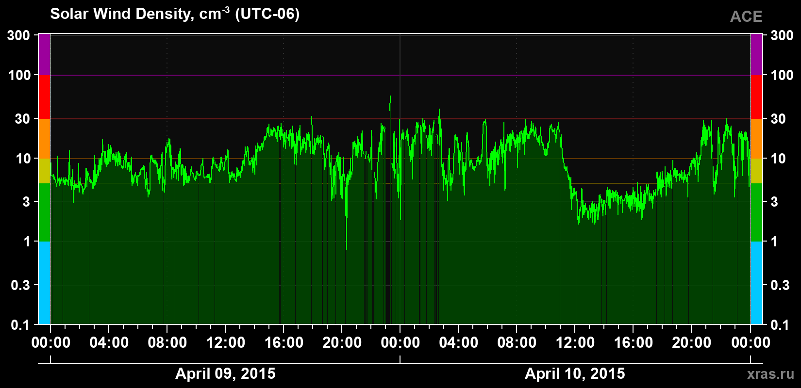 Solar wind density