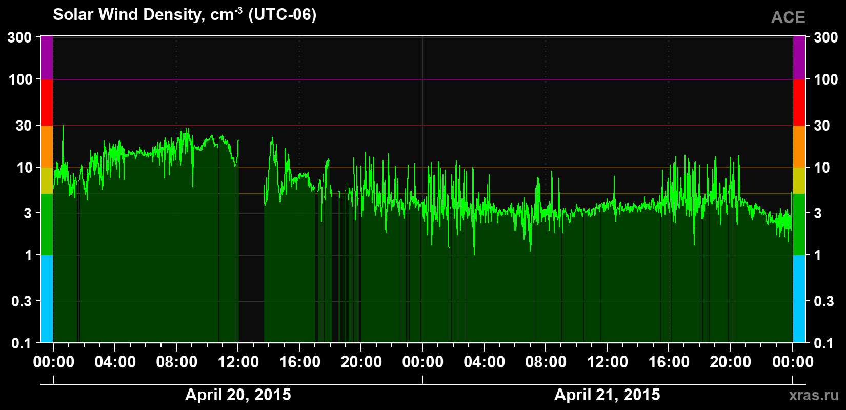 Solar wind density