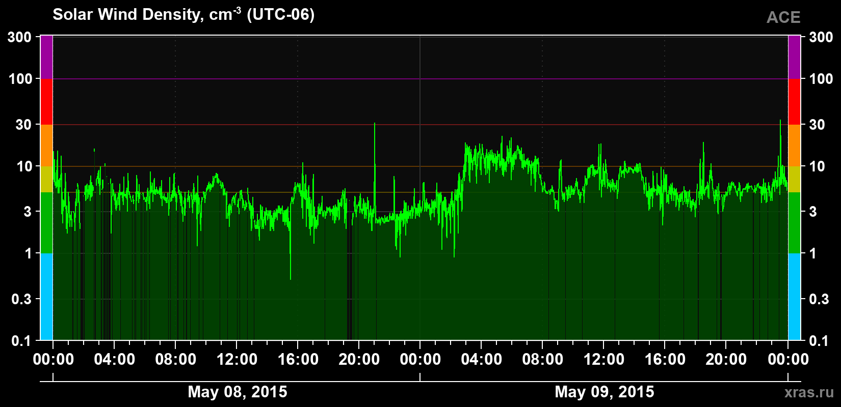 Solar wind density
