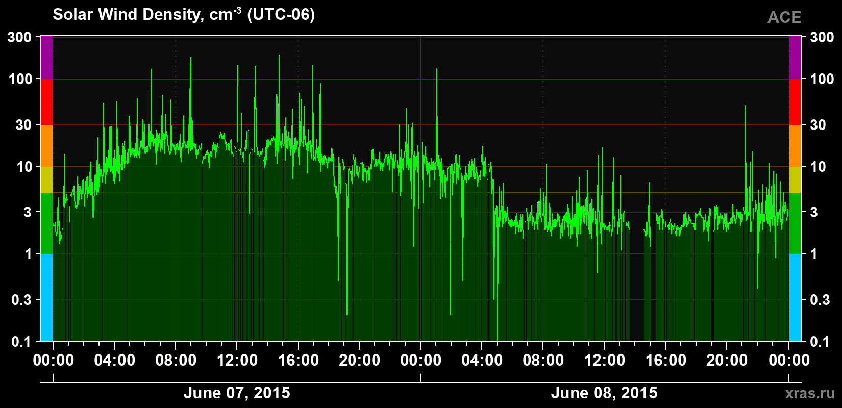 Solar wind density