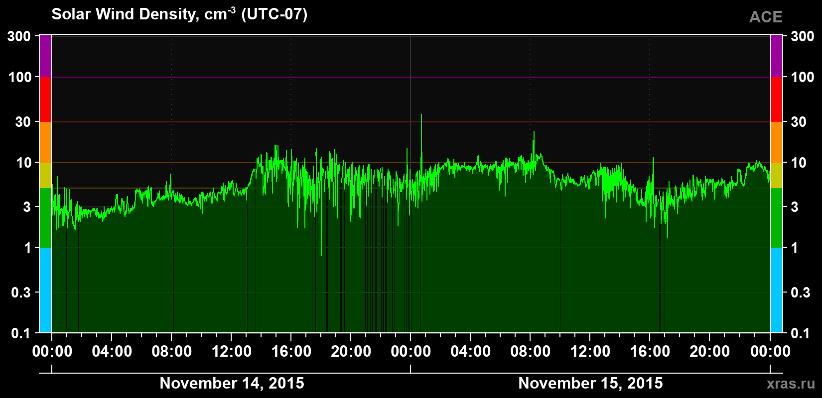 Solar wind density