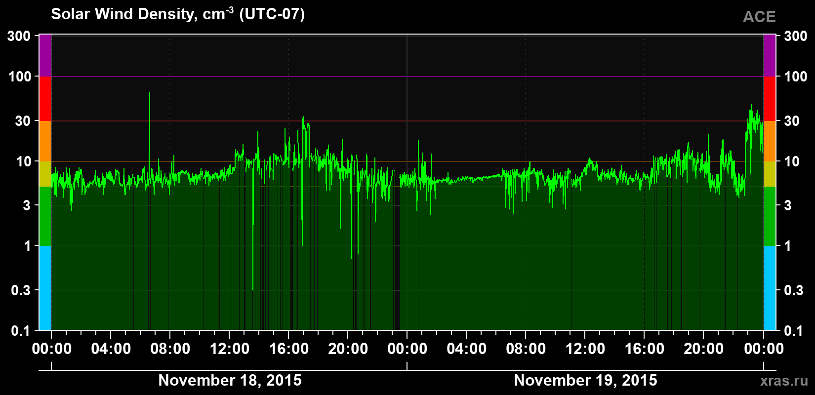 Solar wind density