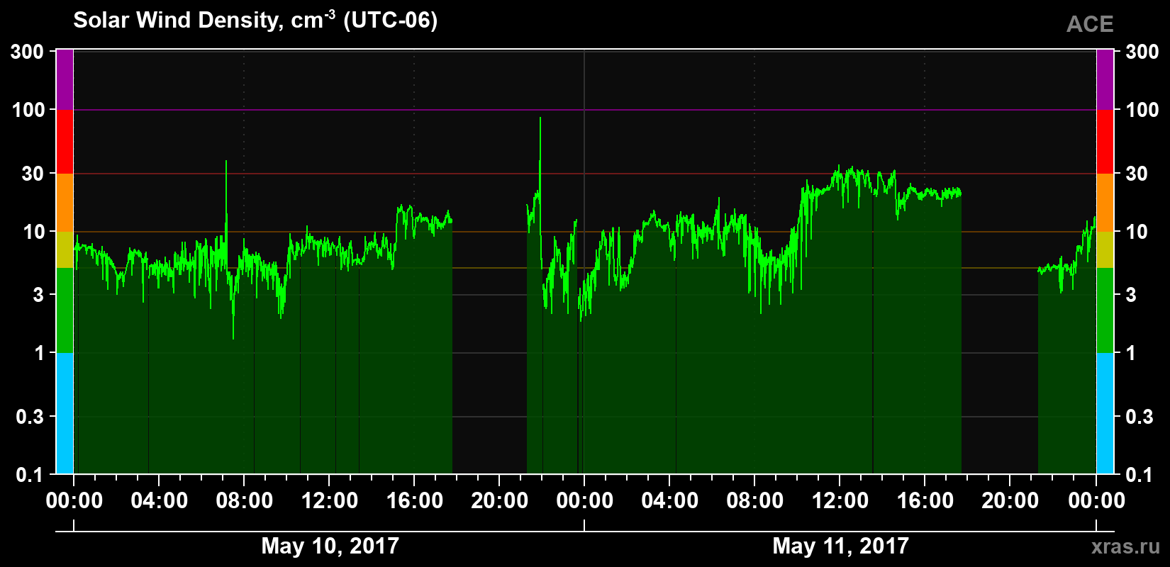 Solar wind density