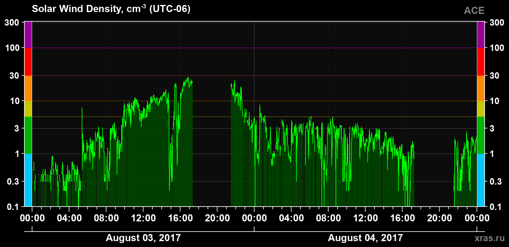 Solar wind density