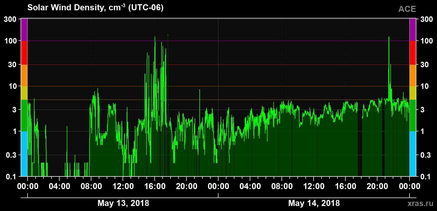 Solar wind density