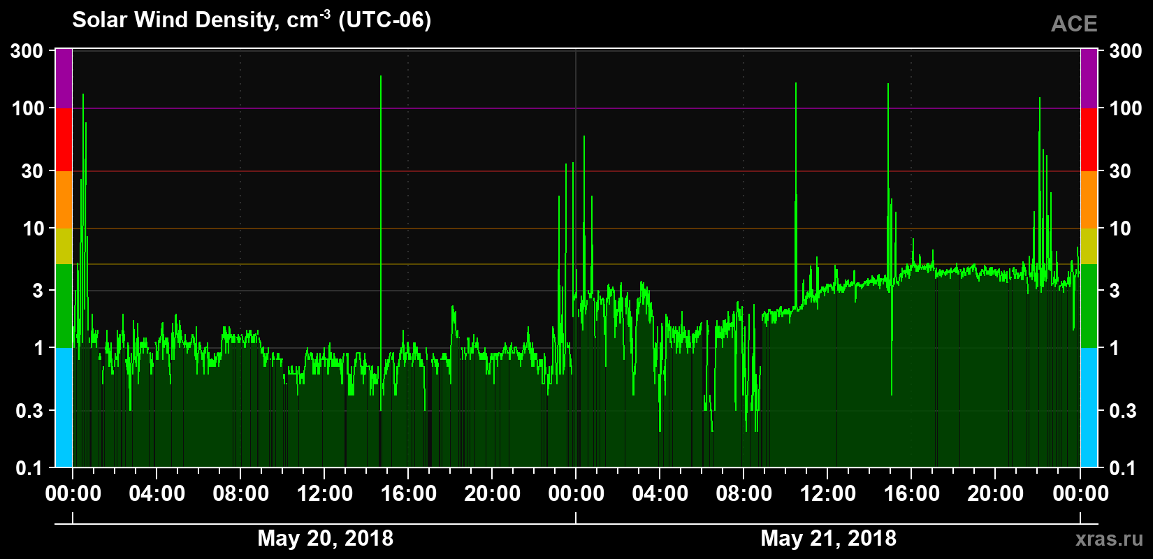 Solar wind density