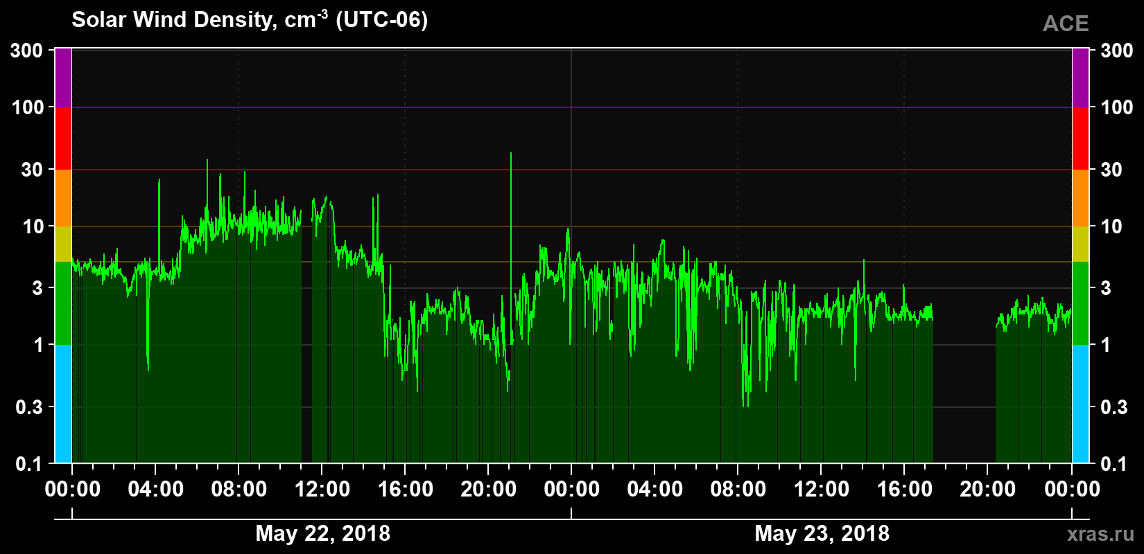 Solar wind density