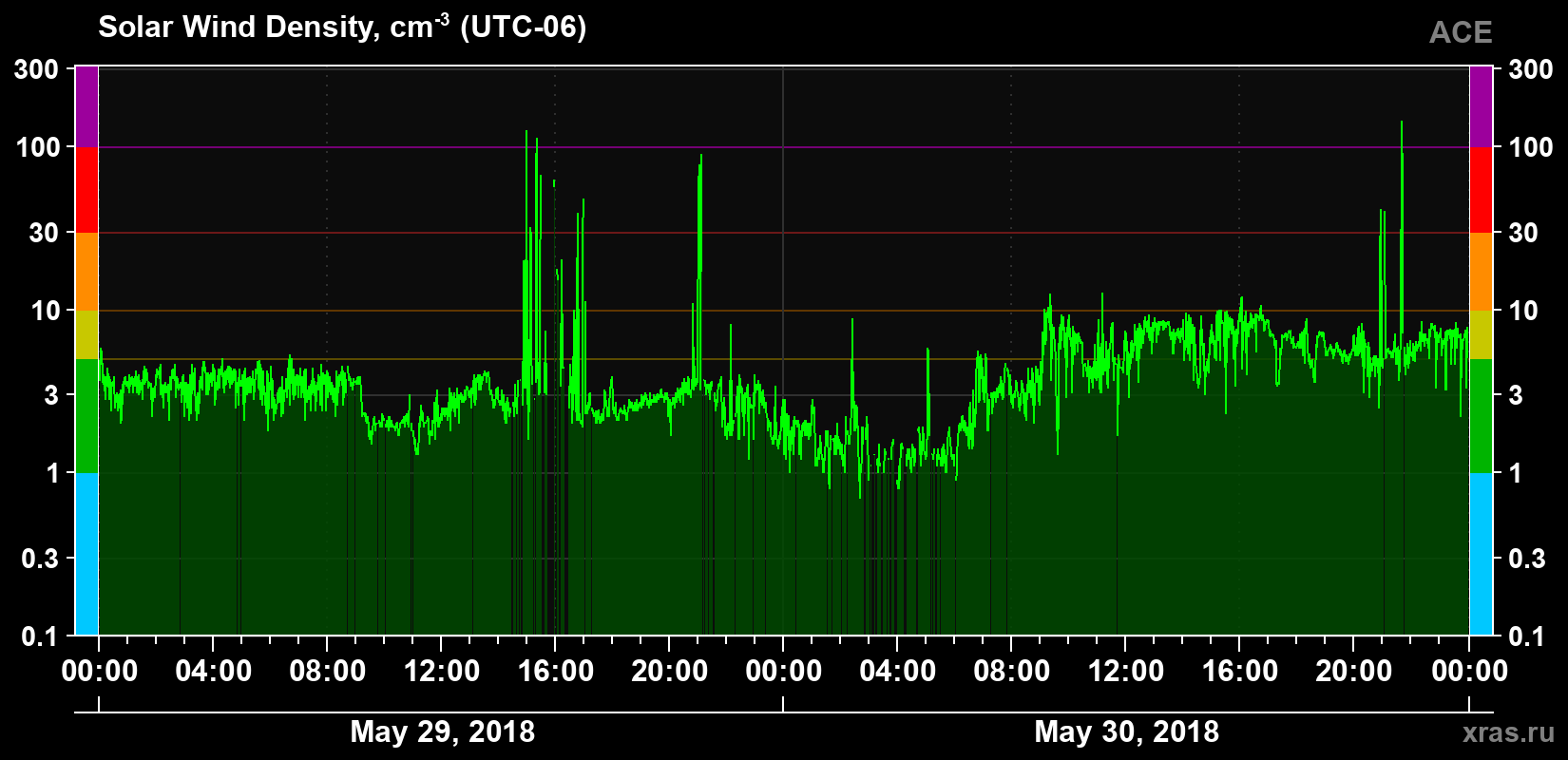 Solar wind density