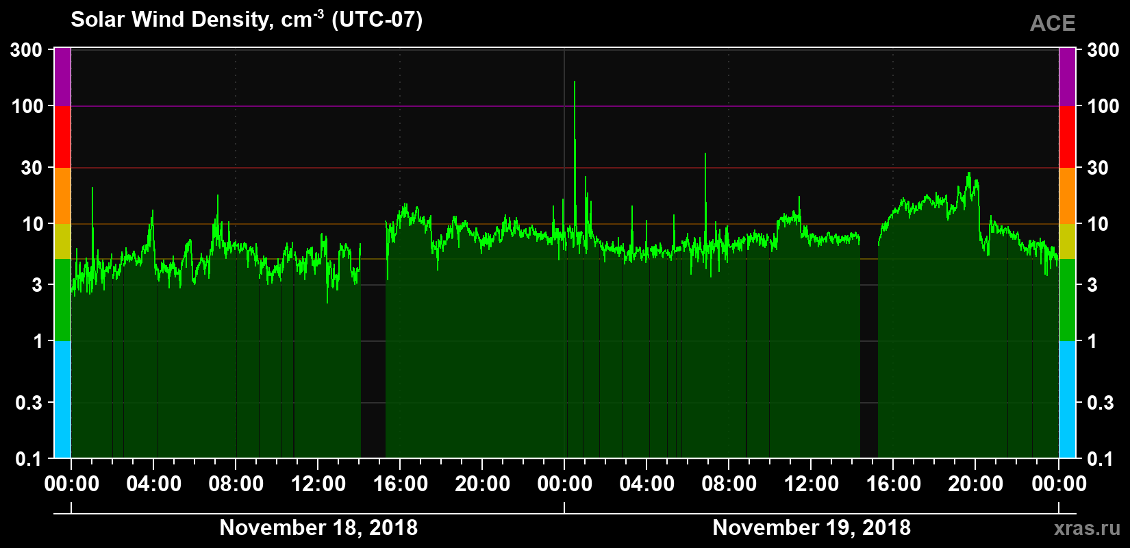 Solar wind density