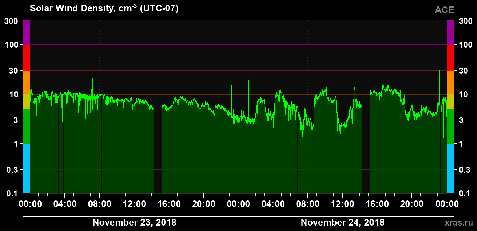 Solar wind density
