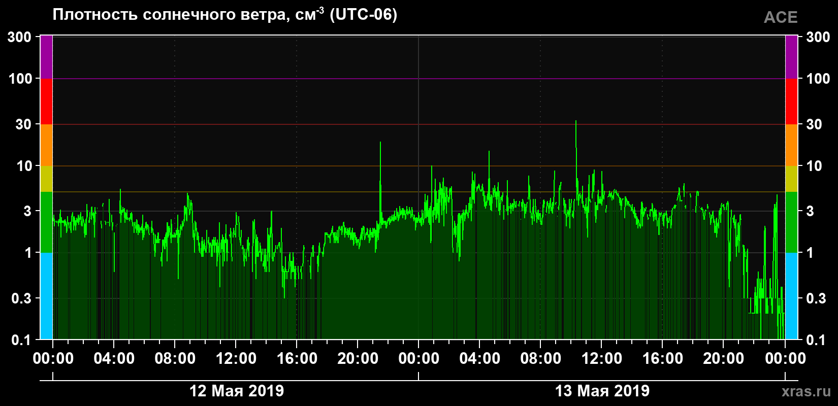 Плотность солнечного ветра