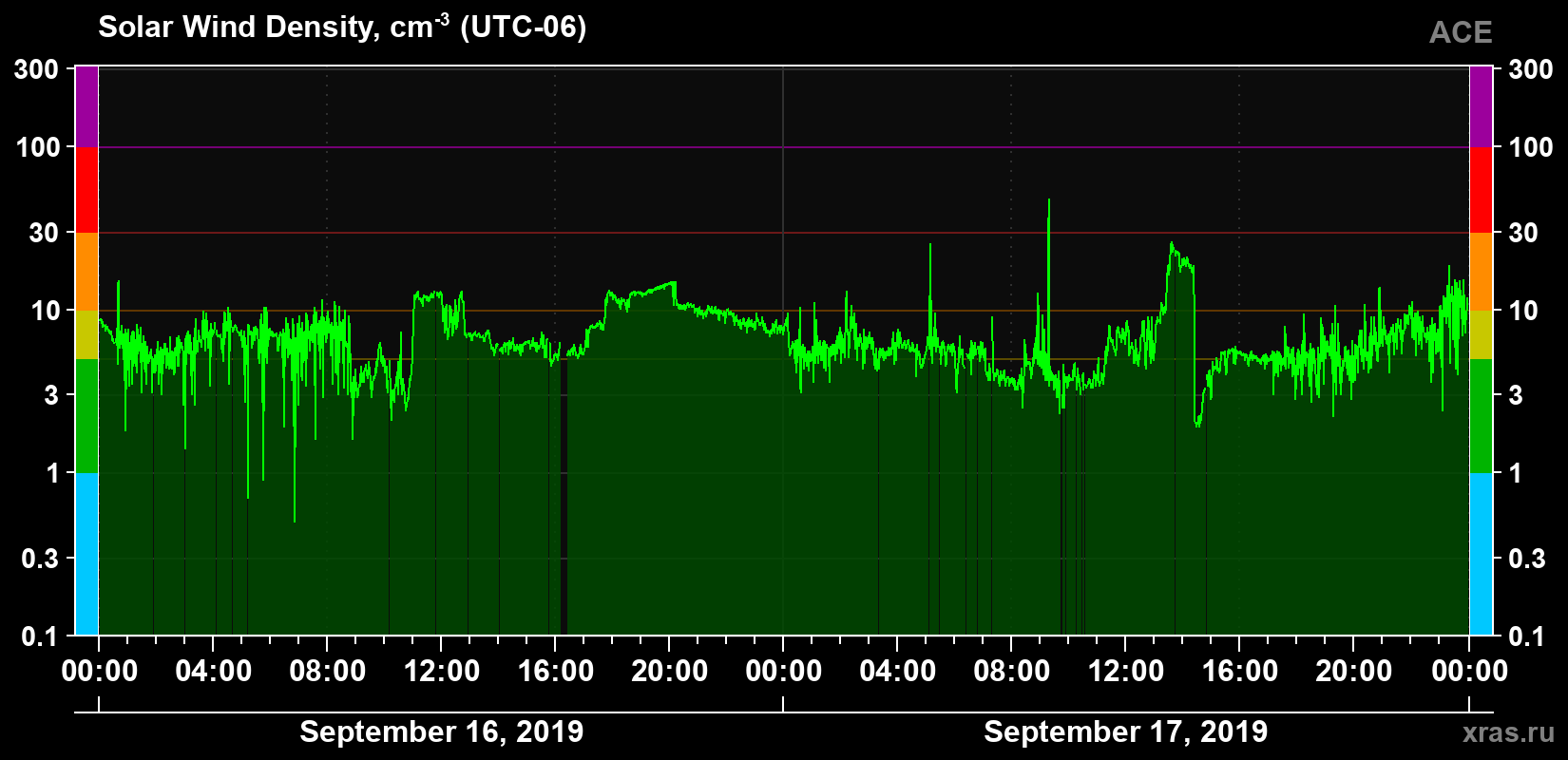 Solar wind density