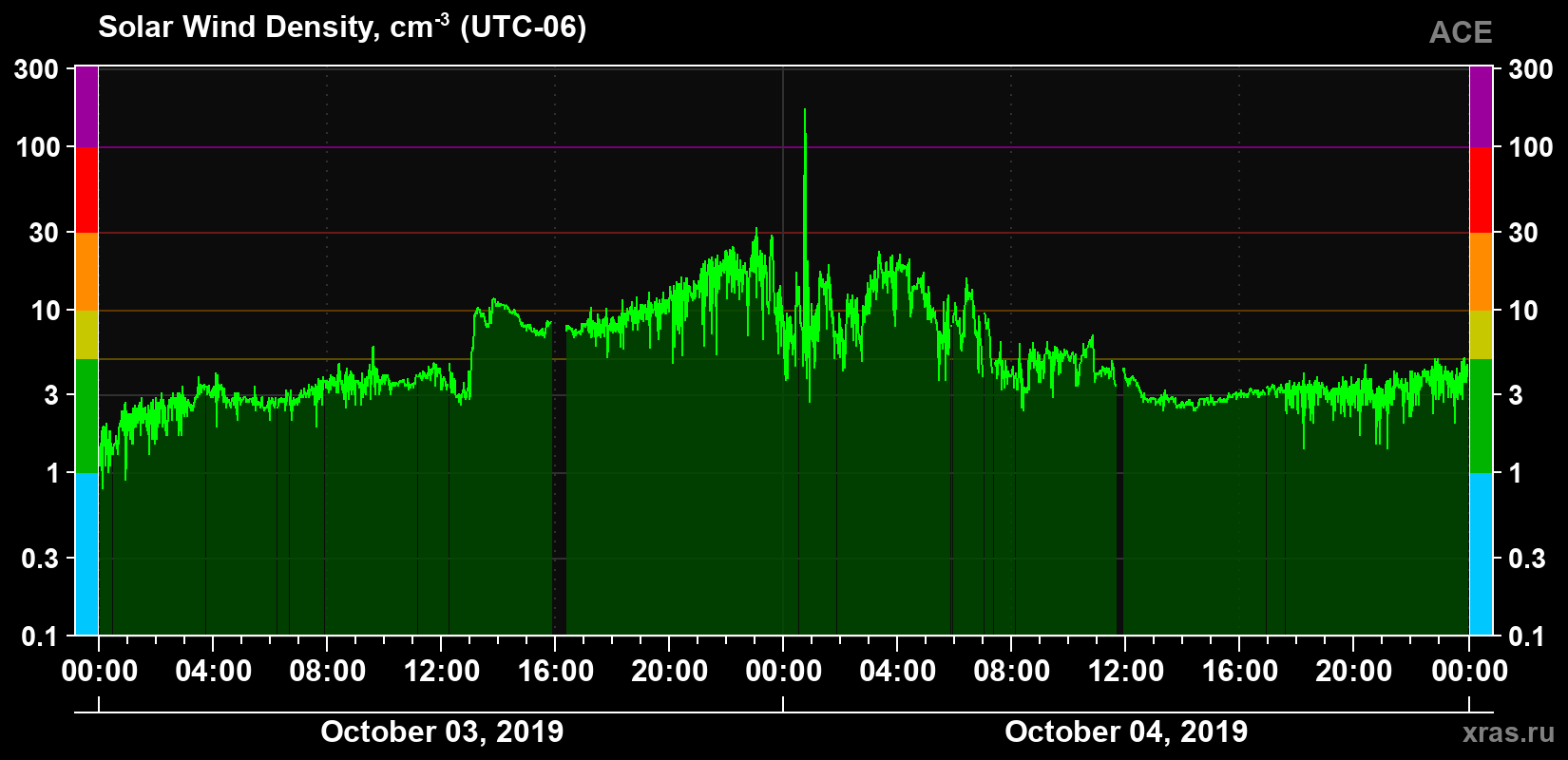 Solar wind density