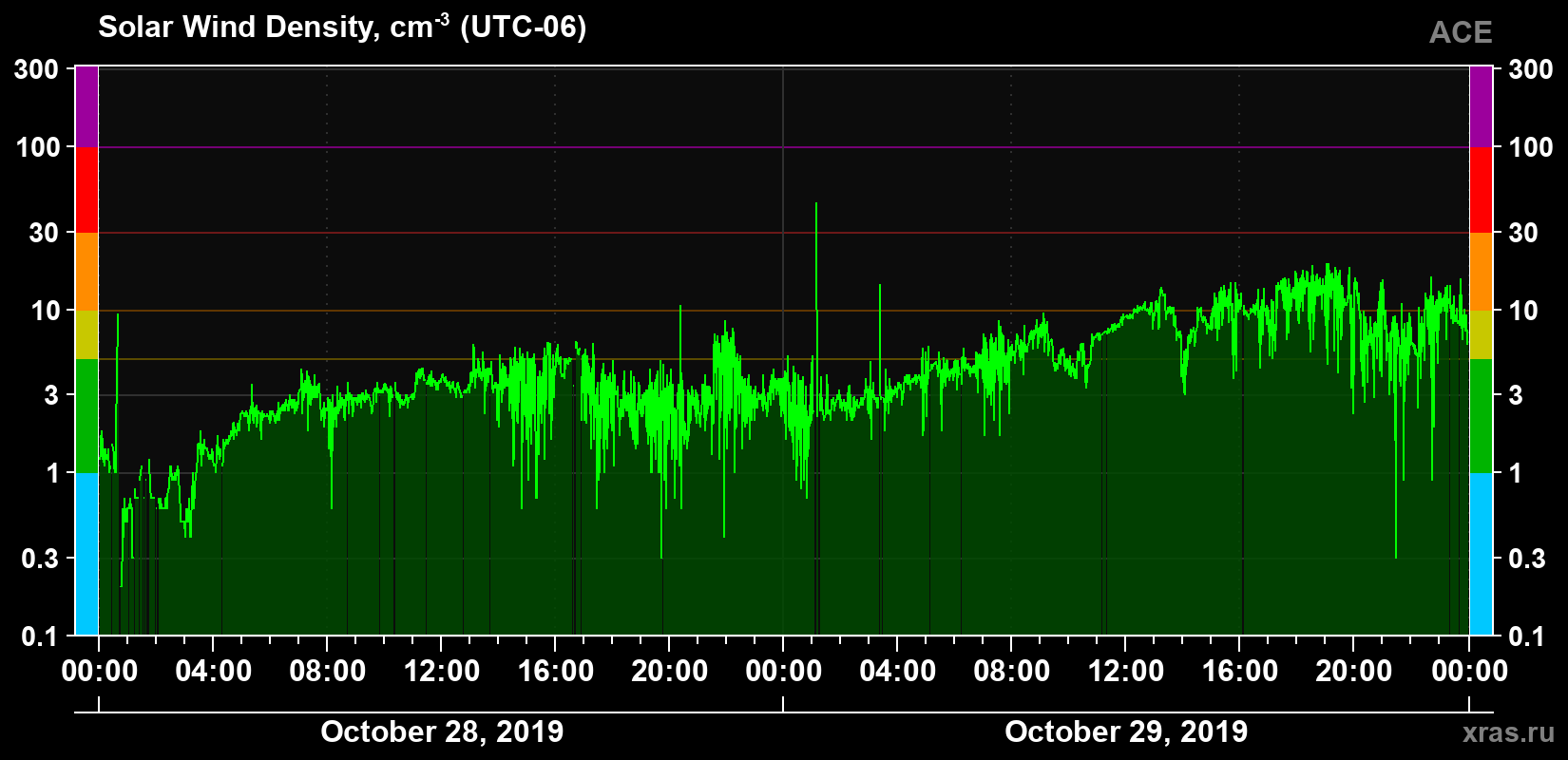 Solar wind density