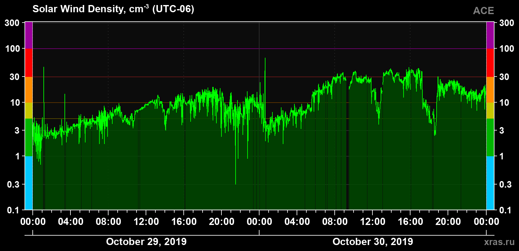 Solar wind density