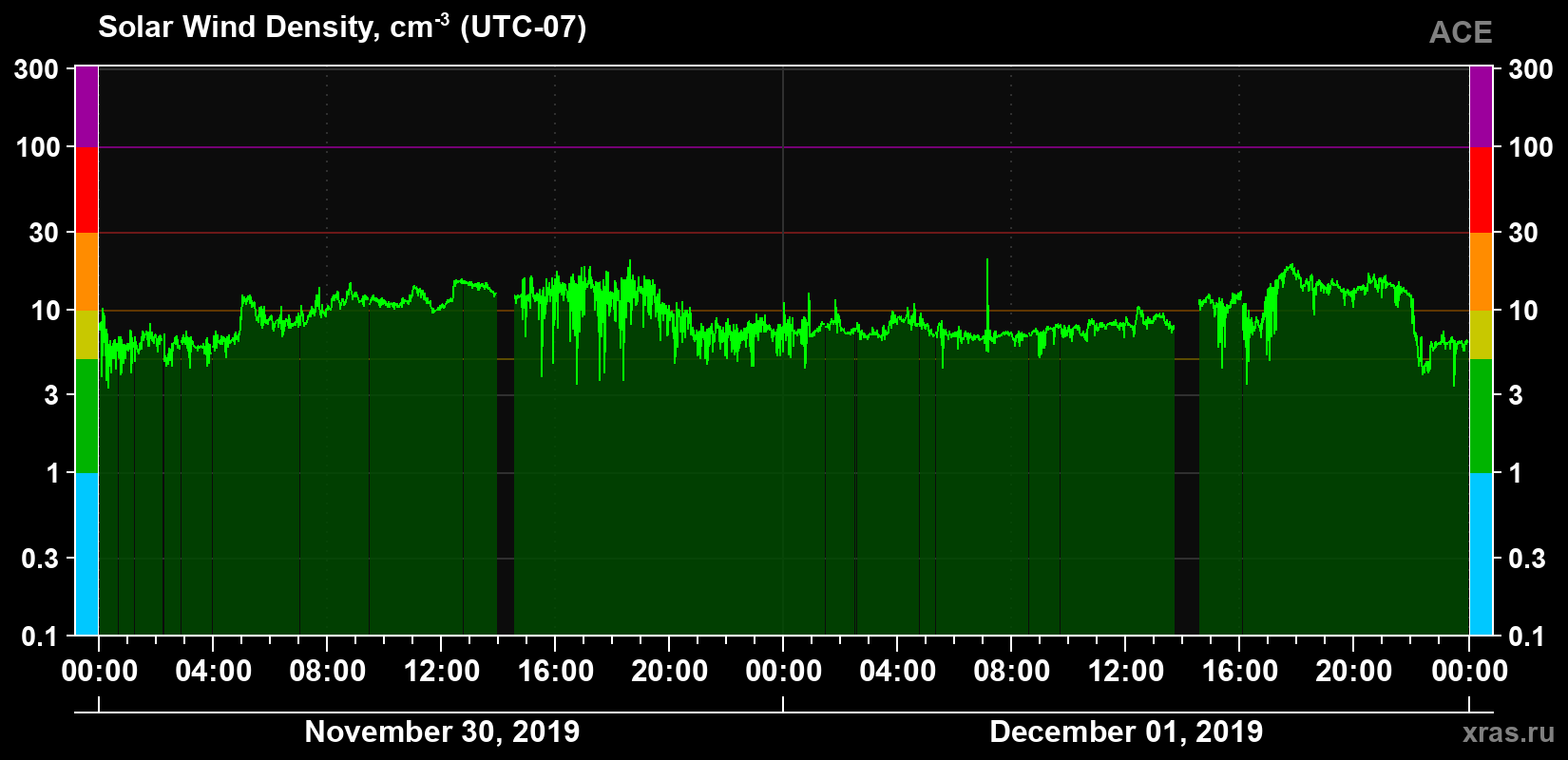 Solar wind density