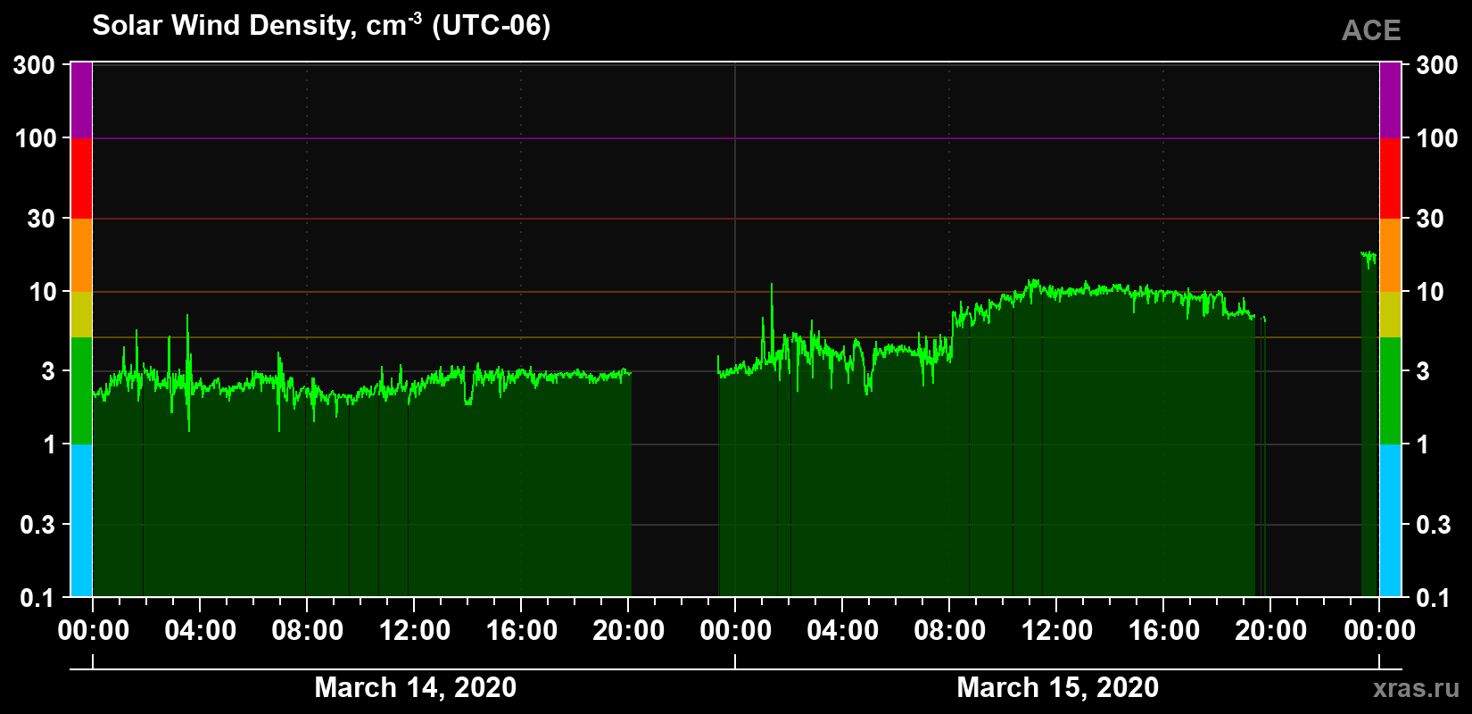 Solar wind density
