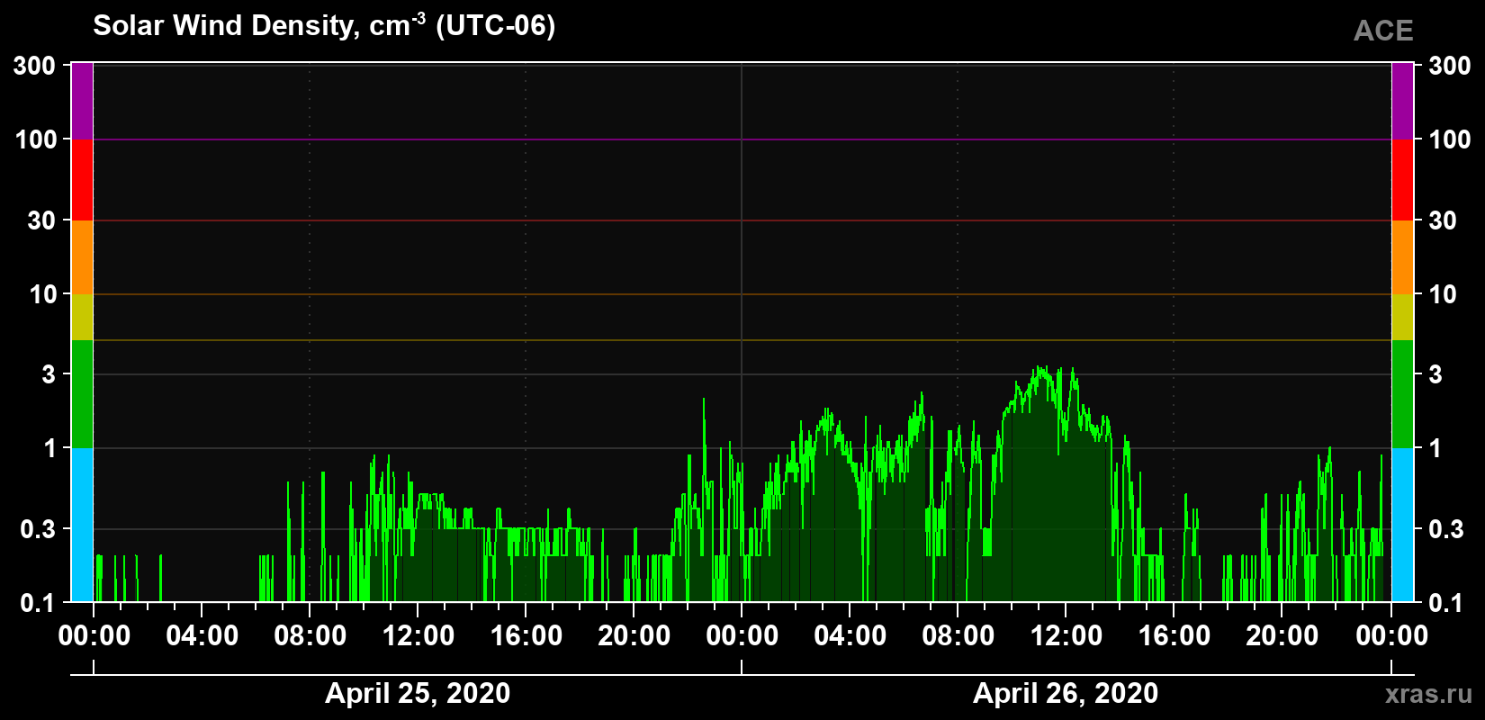 Solar wind density