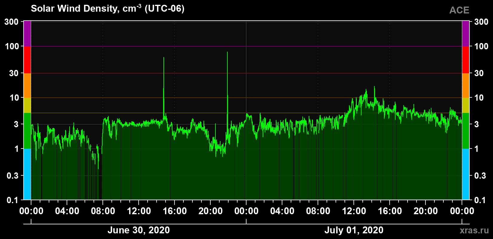 Solar wind density