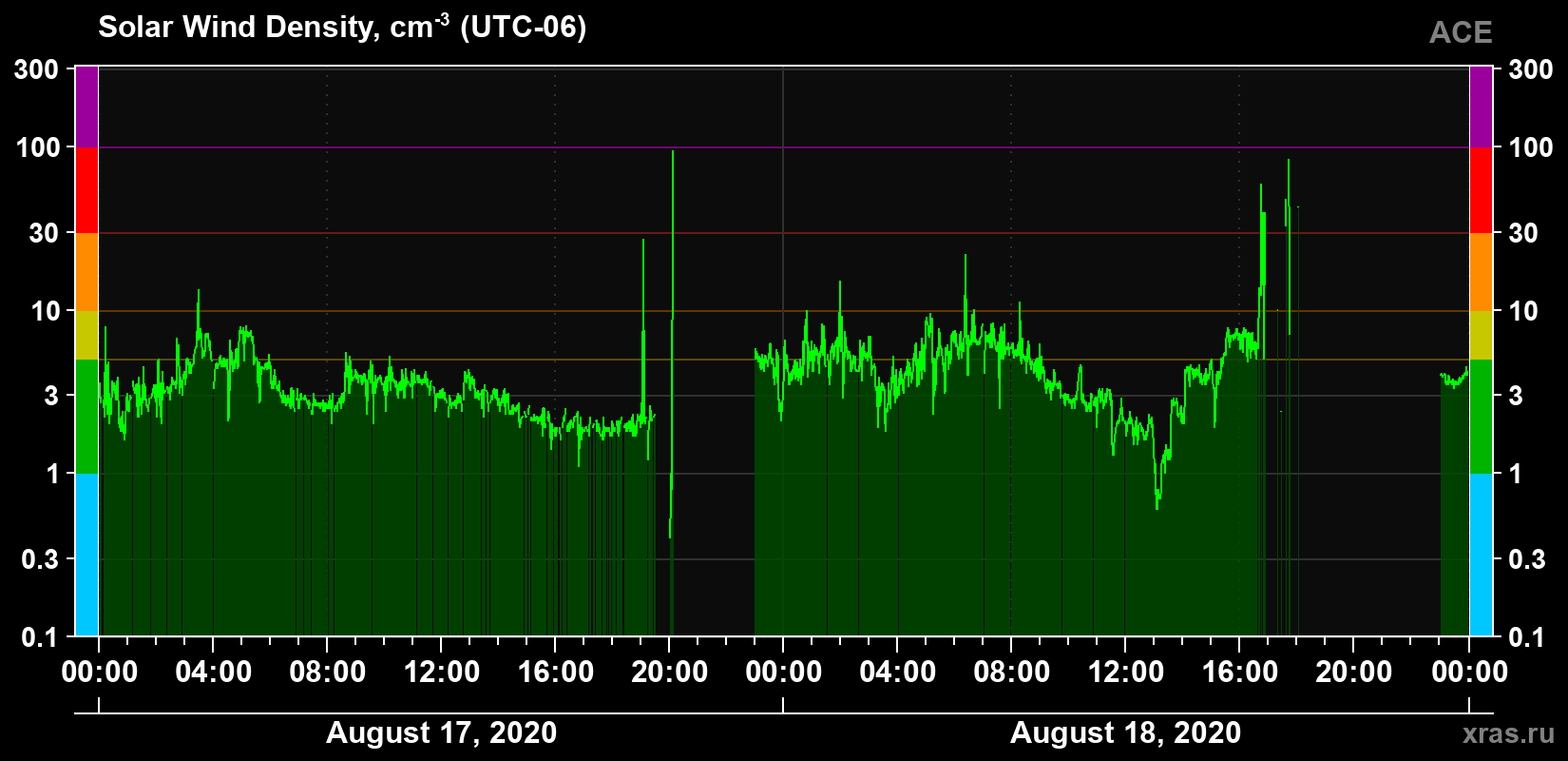 Solar wind density